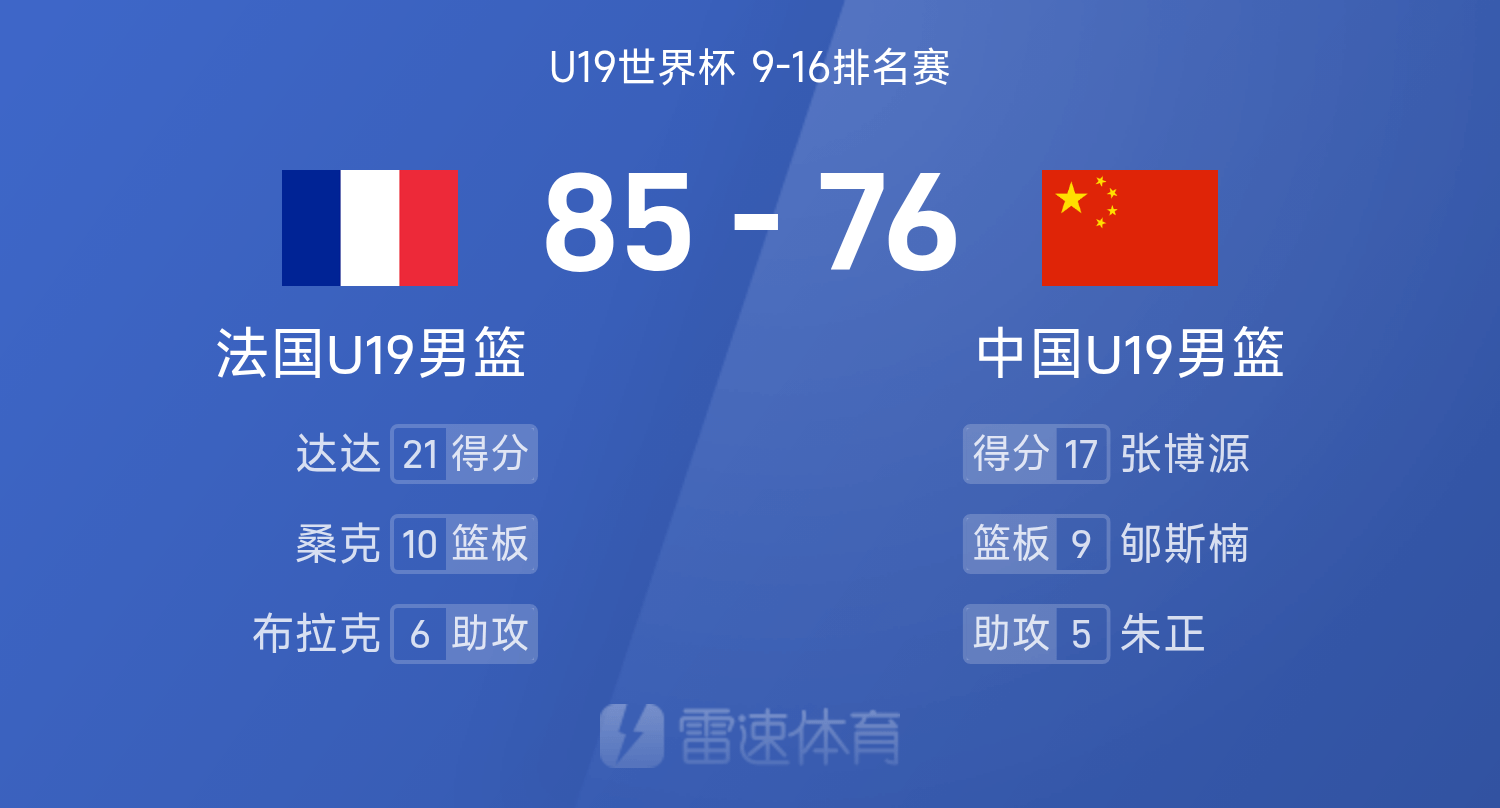 U19世界杯战报:张博源17分,郇斯楠16分9板,中国男篮76-85法国
